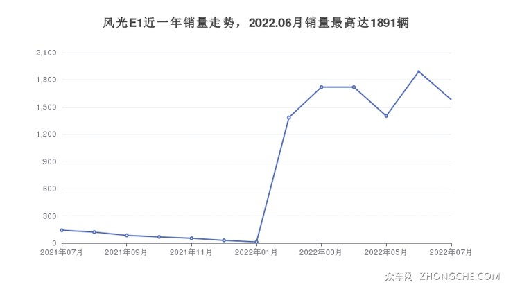 风光E1近一年销量走势，2022.06月销量最高达1891辆