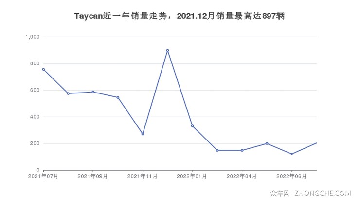 Taycan近一年销量走势，2021.12月销量最高达897辆