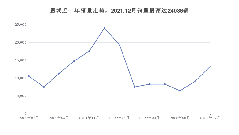 思域近一年销量走势，2021.12月销量最高达24038辆