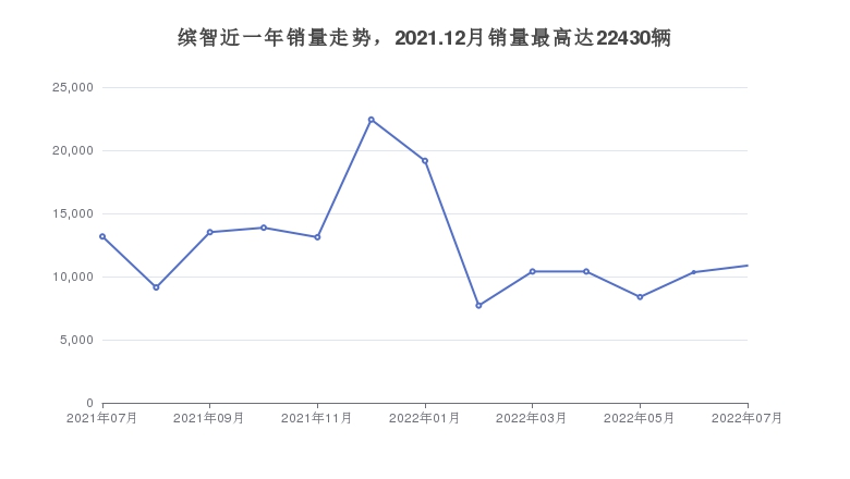 缤智近一年销量走势，2021.12月销量最高达22430辆
