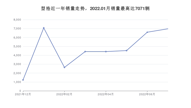 型格近一年销量走势，2022.01月销量最高达7071辆