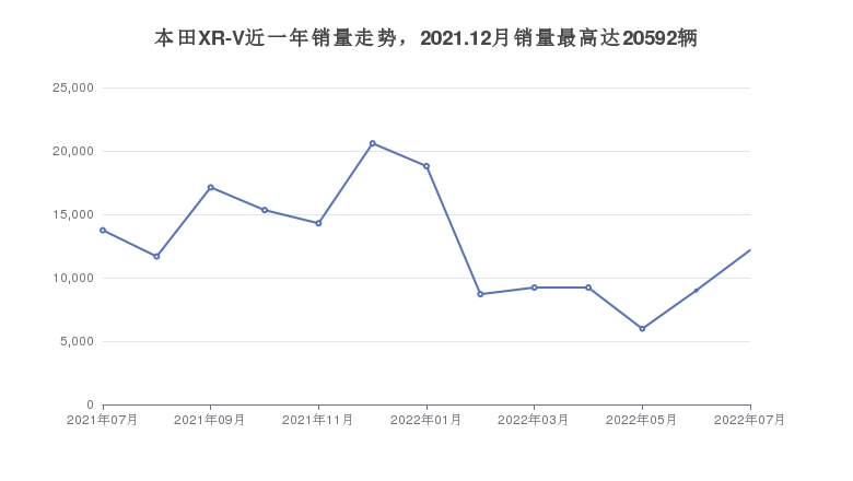 本田XR-V近一年销量走势，2021.12月销量最高达20592辆