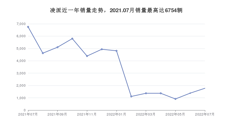 凌派近一年销量走势，2021.07月销量最高达6754辆