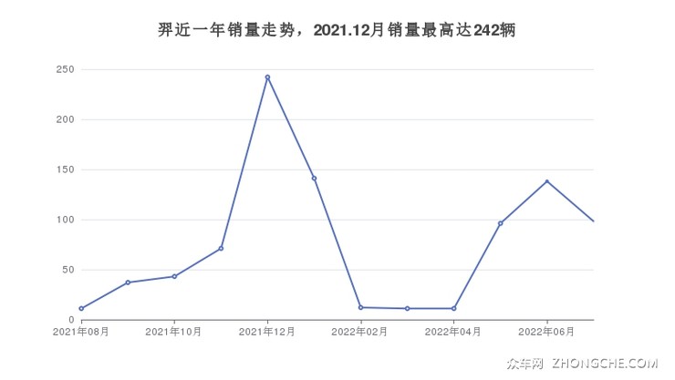 羿近一年销量走势，2021.12月销量最高达242辆