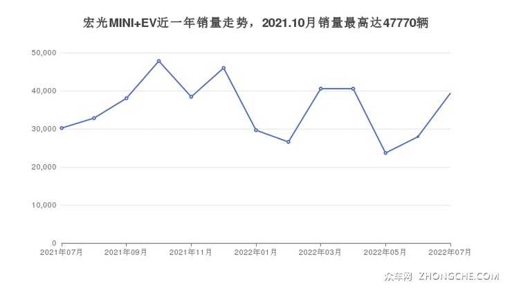 宏光MINI EV近一年销量走势，2021.10月销量最高达47770辆