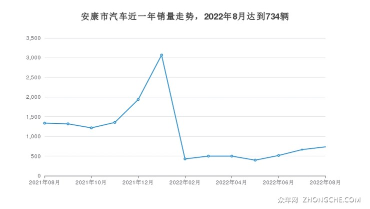 安康市汽车近一年销量走势，2022年8月达到734辆
