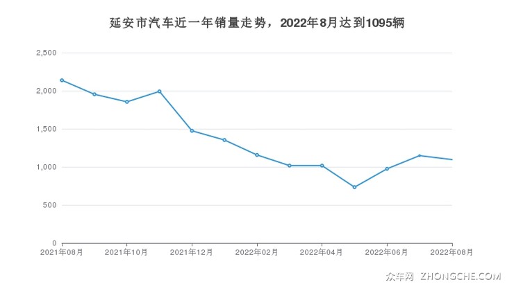 延安市汽车近一年销量走势，2022年8月达到1095辆