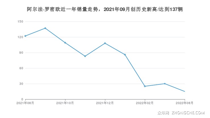 阿尔法·罗密欧近一年销量走势，2021年09月创历史新高/达到137辆