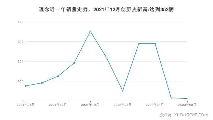 理念近一年销量走势，2021年12月创历史新高/达到352辆
