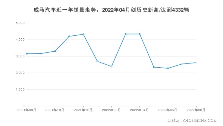 威马汽车近一年销量走势，2022年04月创历史新高/达到4332辆
