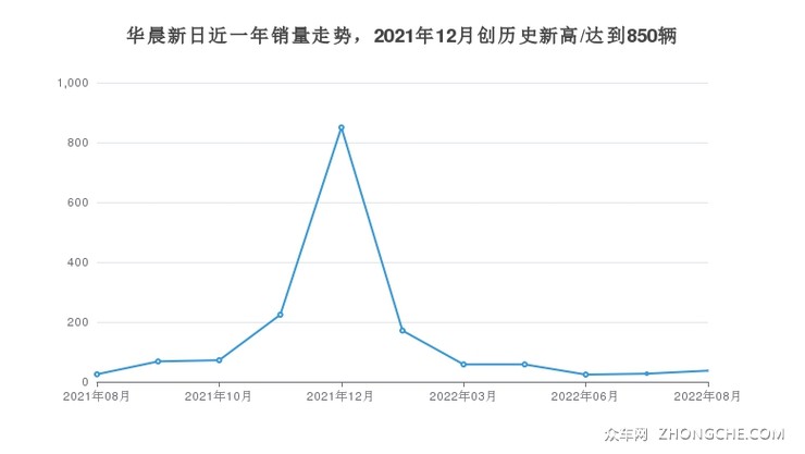 华晨新日近一年销量走势，2021年12月创历史新高/达到850辆
