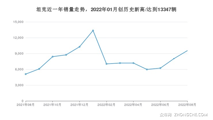 坦克近一年销量走势，2022年01月创历史新高/达到13347辆