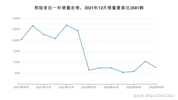 探险者近一年销量走势，2021年12月销量最高达2681辆