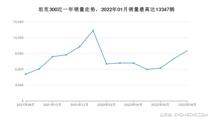 坦克300近一年销量走势，2022年01月销量最高达13347辆