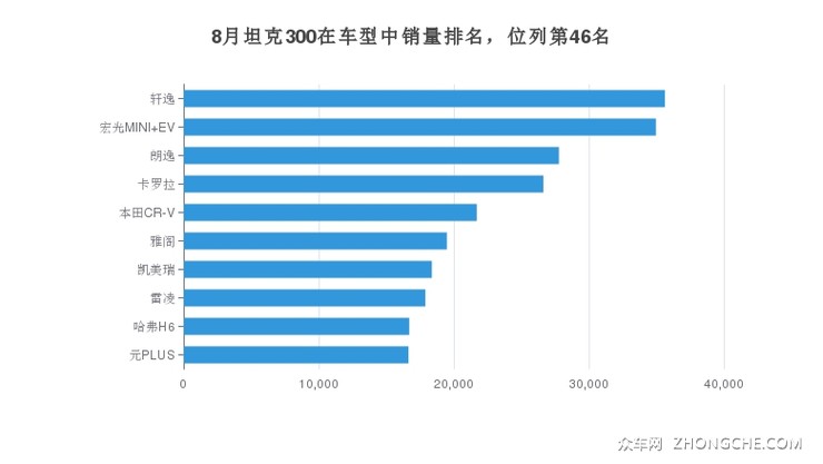 8月坦克300在车型中销量排名，位列第46名
