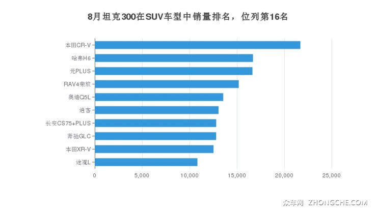 8月坦克300在SUV车型中销量排名，位列第16名