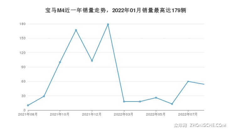 宝马M4近一年销量走势，2022年01月销量最高达179辆
