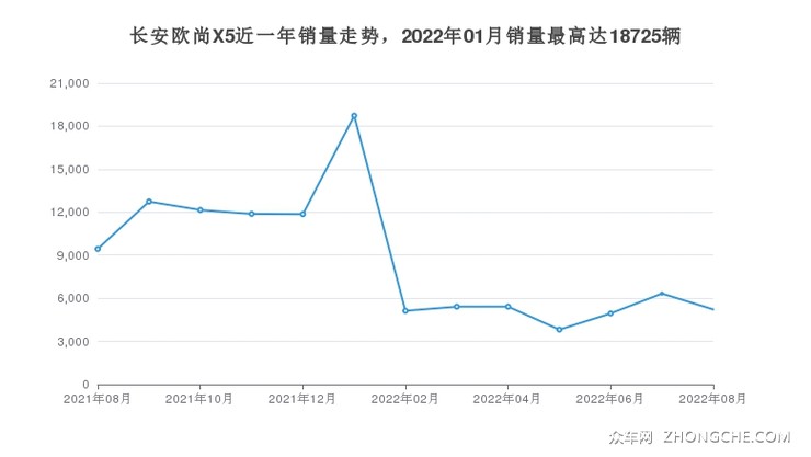 长安欧尚X5近一年销量走势，2022年01月销量最高达18725辆