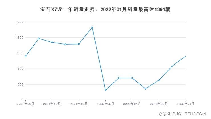 宝马X7近一年销量走势，2022年01月销量最高达1391辆