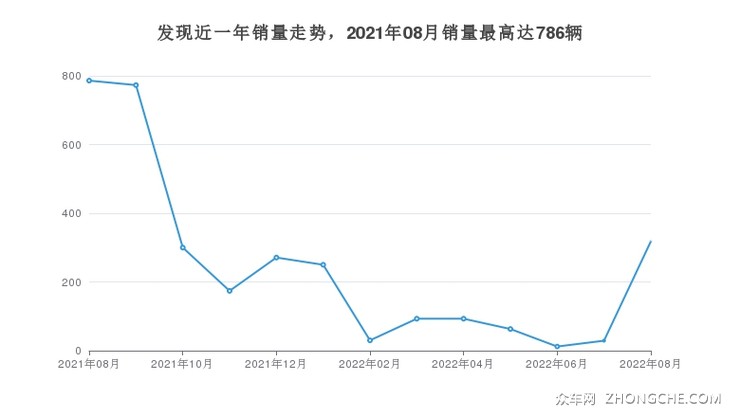 发现近一年销量走势，2021年08月销量最高达786辆