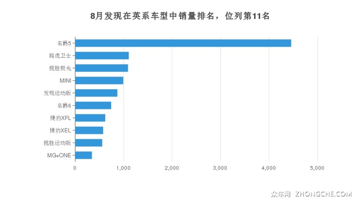 8月发现在英系车型中销量排名，位列第11名
