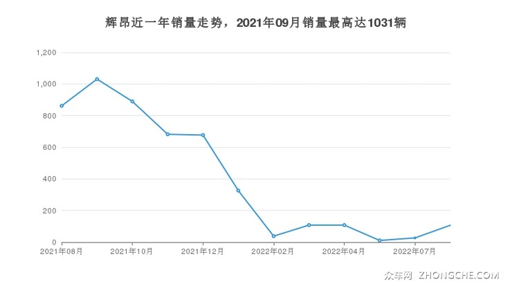 辉昂近一年销量走势，2021年09月销量最高达1031辆