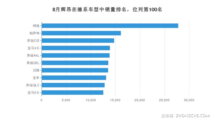 8月辉昂在德系车型中销量排名，位列第100名