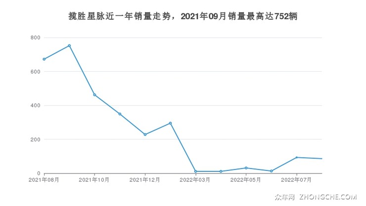 揽胜星脉近一年销量走势，2021年09月销量最高达752辆