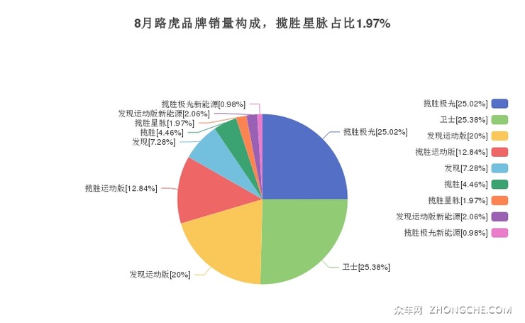 8月路虎品牌销量构成，揽胜星脉占比1.97%
