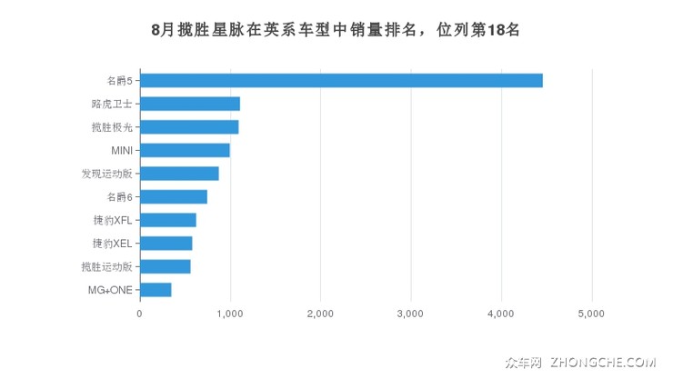 8月揽胜星脉在英系车型中销量排名，位列第18名