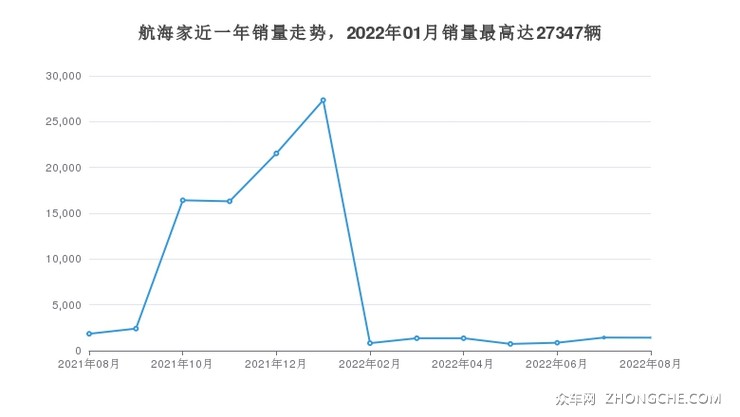 航海家近一年销量走势，2022年01月销量最高达27347辆