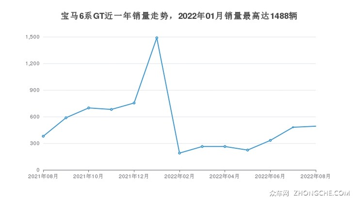 宝马6系GT近一年销量走势，2022年01月销量最高达1488辆