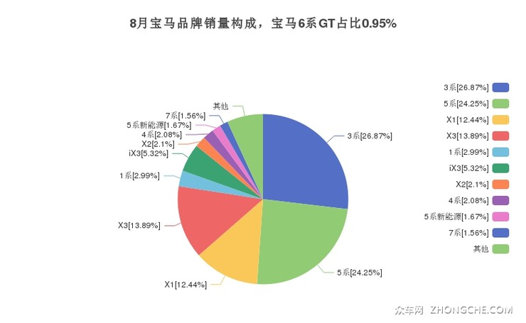 8月宝马品牌销量构成，宝马6系GT占比0.95%