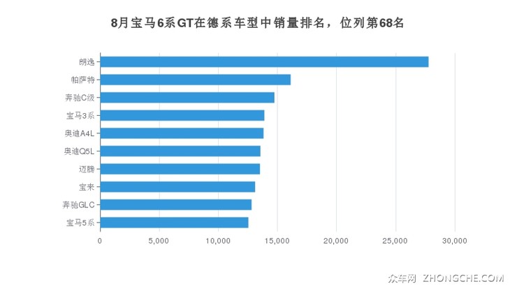 8月宝马6系GT在德系车型中销量排名，位列第68名