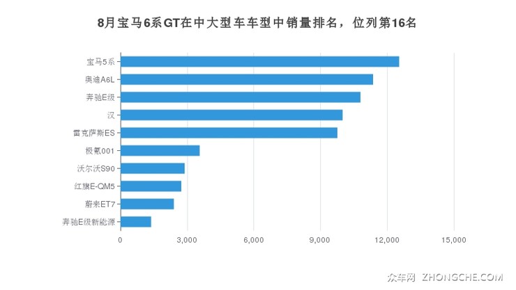 8月宝马6系GT在中大型车车型中销量排名，位列第16名