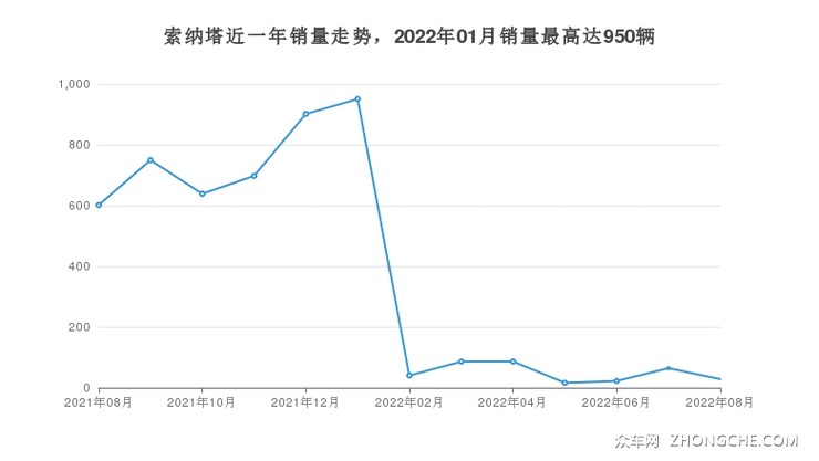 索纳塔近一年销量走势，2022年01月销量最高达950辆
