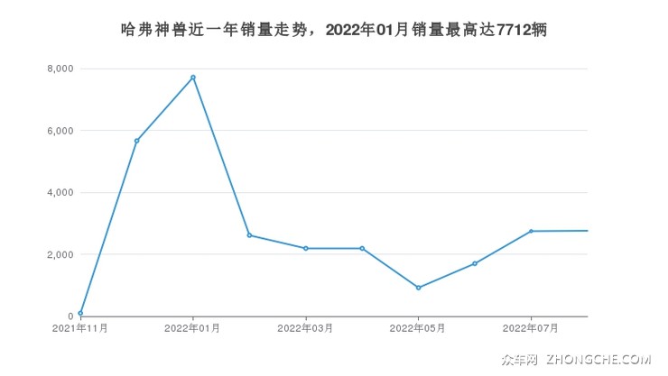 哈弗神兽近一年销量走势，2022年01月销量最高达7712辆