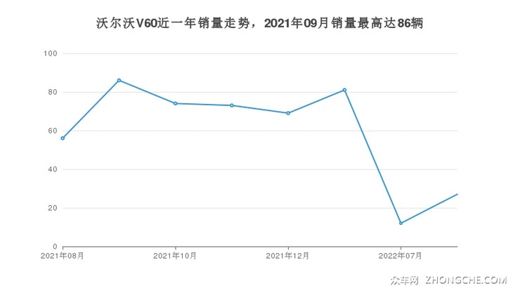 沃尔沃V60近一年销量走势，2021年09月销量最高达86辆