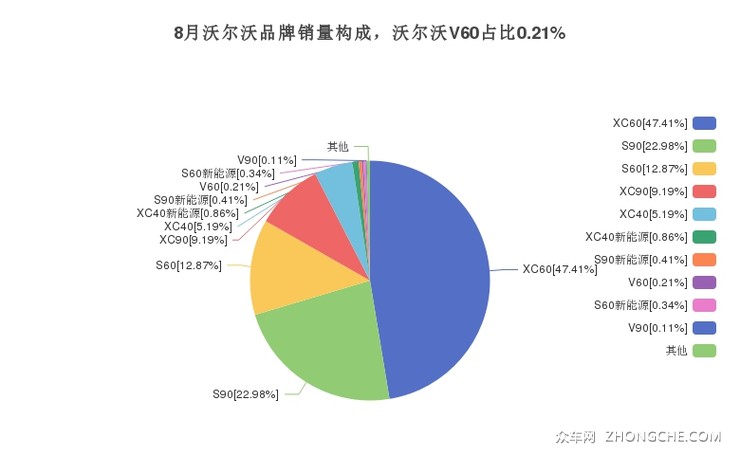 8月沃尔沃品牌销量构成，沃尔沃V60占比0.21%