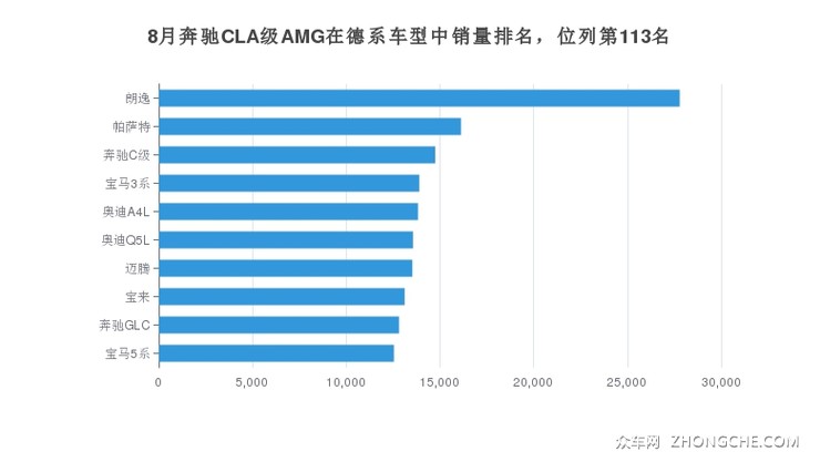 8月奔驰CLA级AMG在德系车型中销量排名，位列第113名