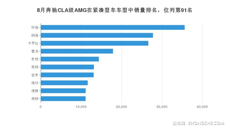 8月奔驰CLA级AMG在紧凑型车车型中销量排名，位列第91名