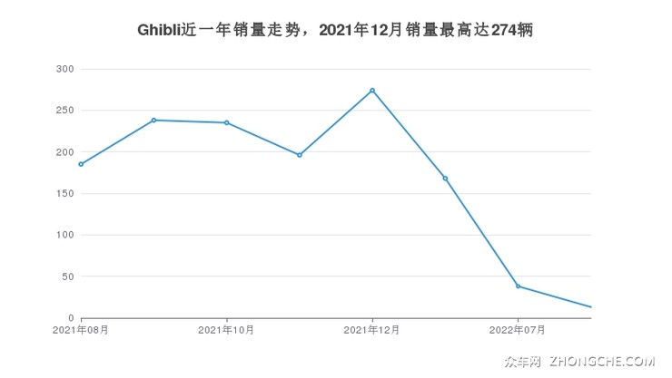 Ghibli近一年销量走势，2021年12月销量最高达274辆