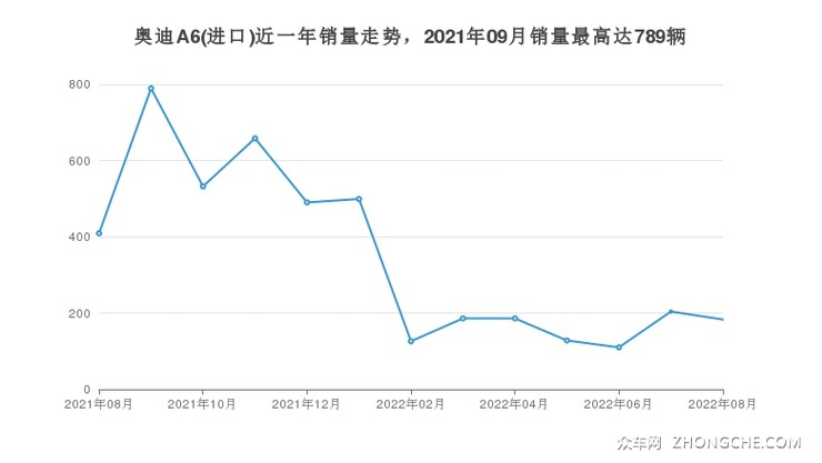 奥迪A6(进口)近一年销量走势，2021年09月销量最高达789辆