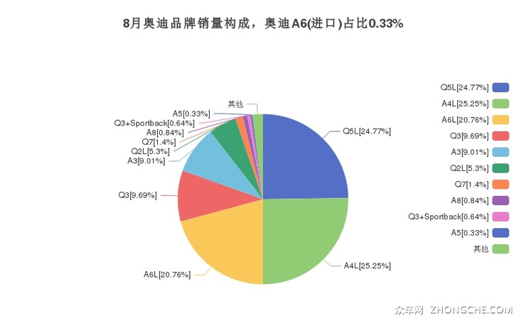 8月奥迪品牌销量构成，奥迪A6(进口)占比0.33%
