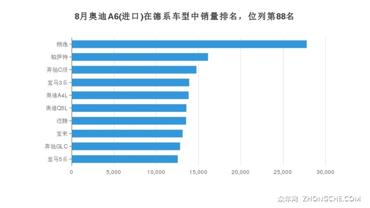 8月奥迪A6(进口)在德系车型中销量排名，位列第88名