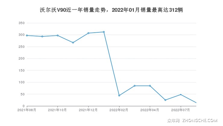 沃尔沃V90近一年销量走势，2022年01月销量最高达312辆