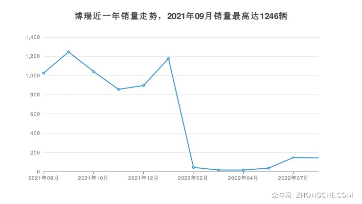 博瑞近一年销量走势，2021年09月销量最高达1246辆