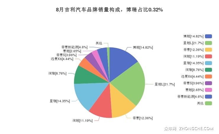 8月吉利汽车品牌销量构成，博瑞占比0.32%