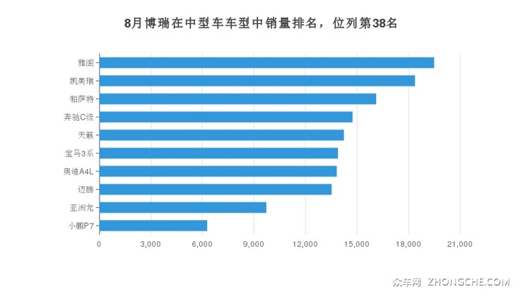 8月博瑞在中型车车型中销量排名，位列第38名