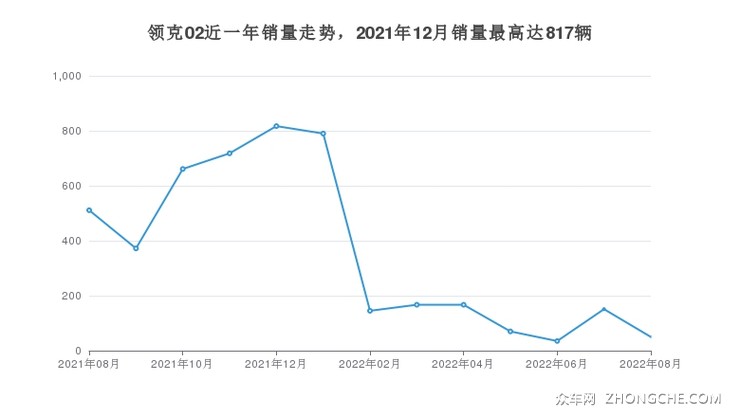 领克02近一年销量走势，2021年12月销量最高达817辆